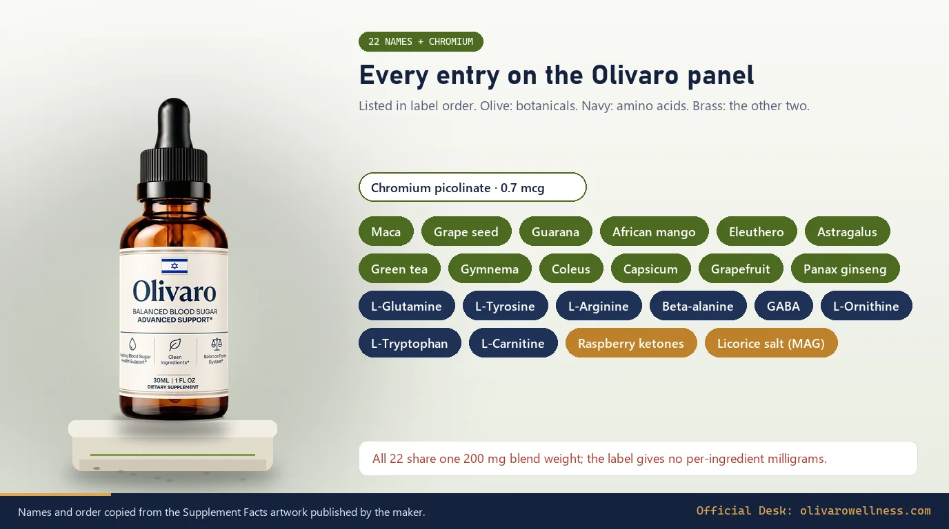 Olivaro dropper bottle beside 22 color-coded ingredient chips and the chromium 0.7 mcg line